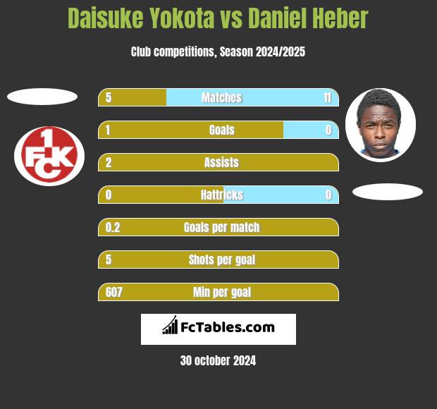 Daisuke Yokota vs Daniel Heber h2h player stats