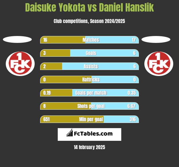 Daisuke Yokota vs Daniel Hanslik h2h player stats