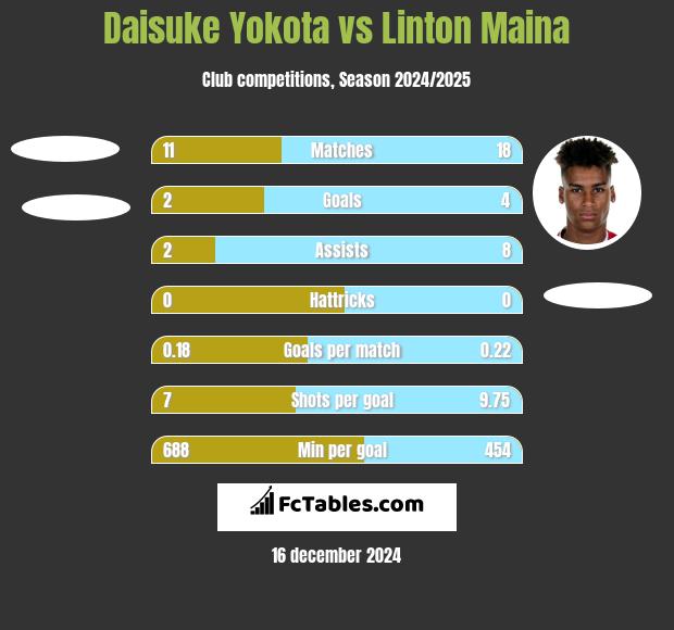 Daisuke Yokota vs Linton Maina h2h player stats