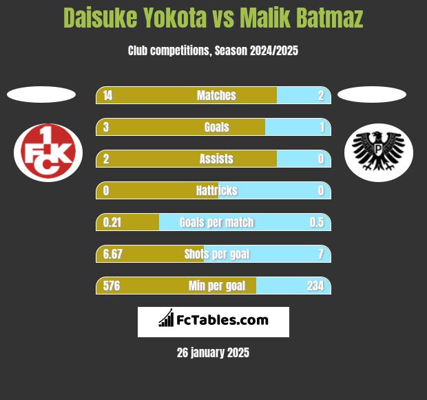 Daisuke Yokota vs Malik Batmaz h2h player stats