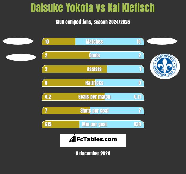 Daisuke Yokota vs Kai Klefisch h2h player stats