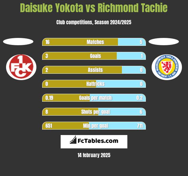 Daisuke Yokota vs Richmond Tachie h2h player stats