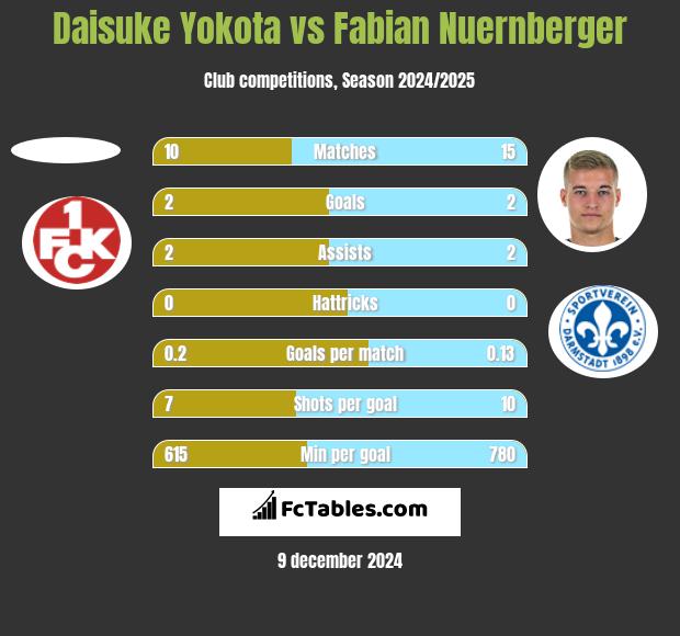 Daisuke Yokota vs Fabian Nuernberger h2h player stats