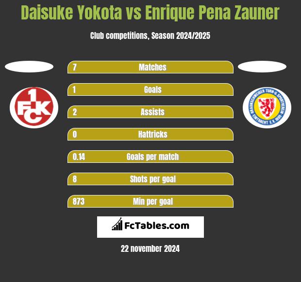 Daisuke Yokota vs Enrique Pena Zauner h2h player stats