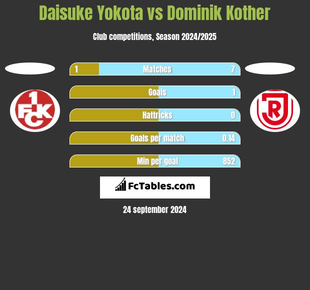 Daisuke Yokota vs Dominik Kother h2h player stats