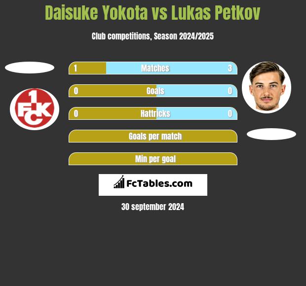 Daisuke Yokota vs Lukas Petkov h2h player stats