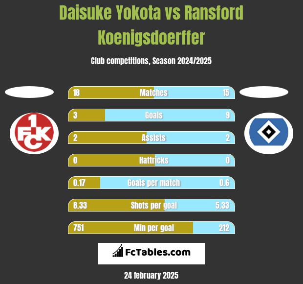 Daisuke Yokota vs Ransford Koenigsdoerffer h2h player stats