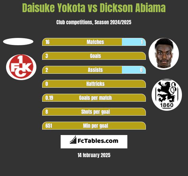 Daisuke Yokota vs Dickson Abiama h2h player stats