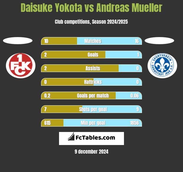 Daisuke Yokota vs Andreas Mueller h2h player stats