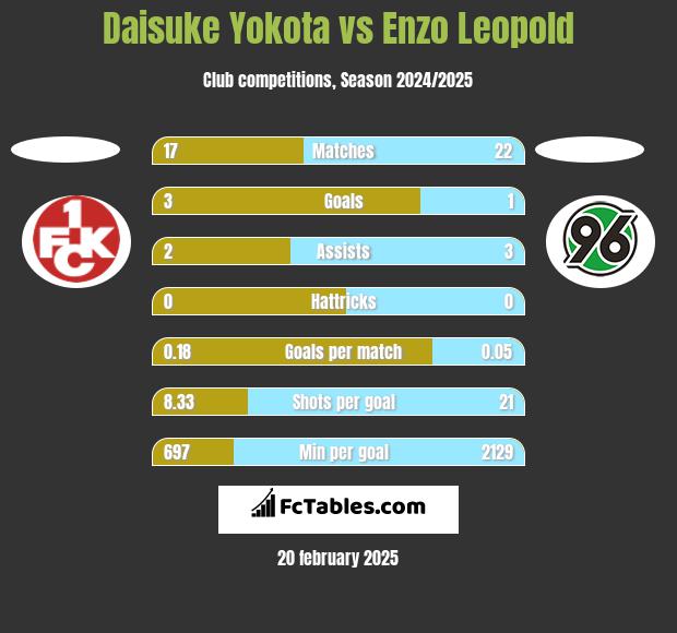 Daisuke Yokota vs Enzo Leopold h2h player stats