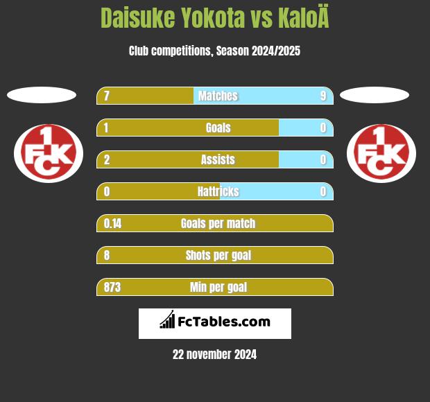 Daisuke Yokota vs KaloÄ h2h player stats