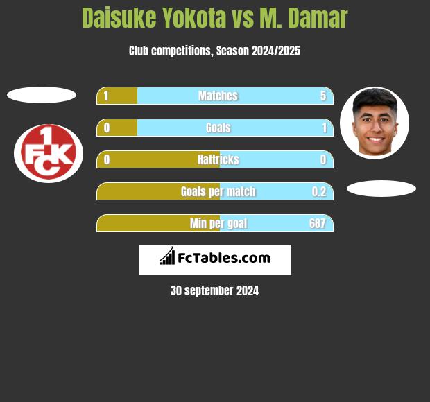 Daisuke Yokota vs M. Damar h2h player stats