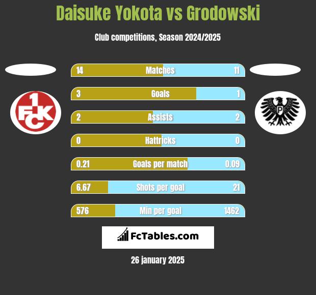 Daisuke Yokota vs Grodowski h2h player stats