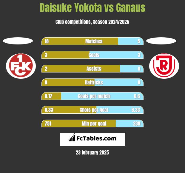 Daisuke Yokota vs Ganaus h2h player stats