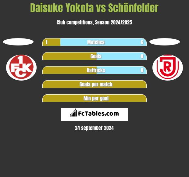 Daisuke Yokota vs Schönfelder h2h player stats