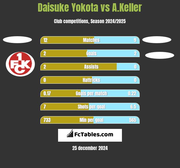 Daisuke Yokota vs A.Keller h2h player stats