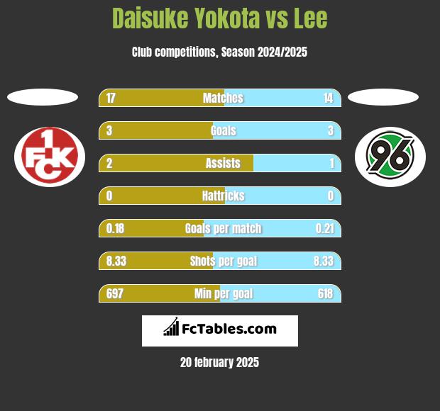 Daisuke Yokota vs Lee h2h player stats