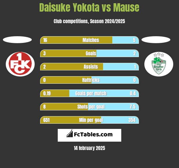 Daisuke Yokota vs Mause h2h player stats