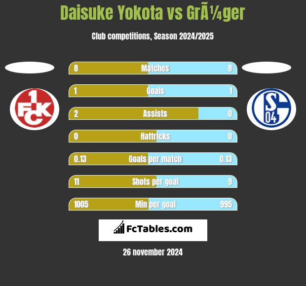 Daisuke Yokota vs GrÃ¼ger h2h player stats