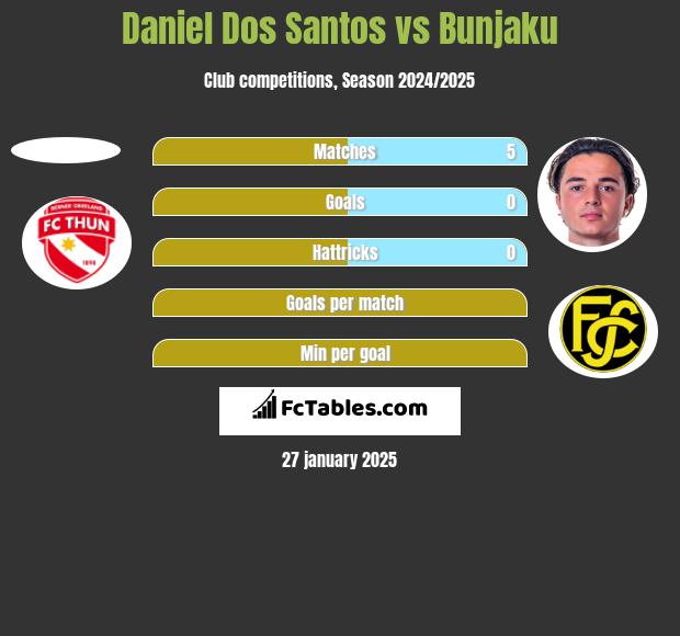 Daniel Dos Santos vs Bunjaku h2h player stats