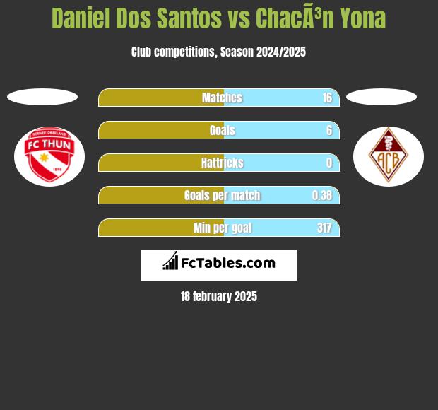 Daniel Dos Santos vs ChacÃ³n Yona h2h player stats