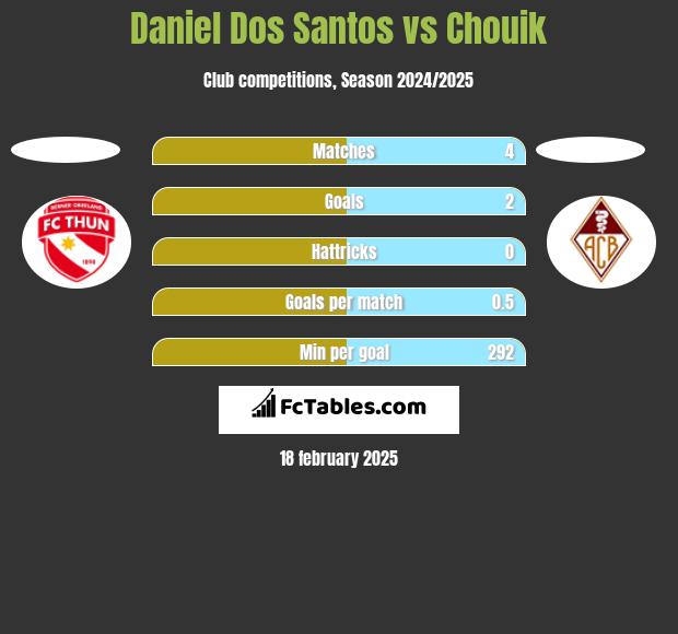 Daniel Dos Santos vs Chouik h2h player stats