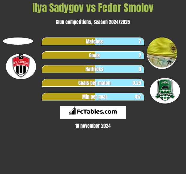 Ilya Sadygov vs Fedor Smolov h2h player stats