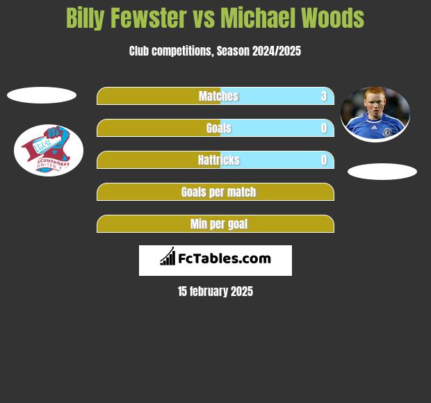 Billy Fewster vs Michael Woods h2h player stats