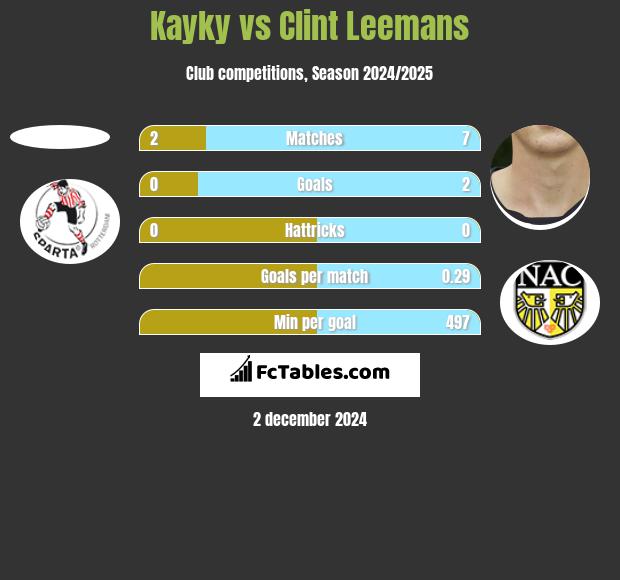 Kayky vs Clint Leemans h2h player stats