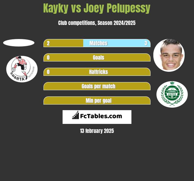 Kayky vs Joey Pelupessy h2h player stats