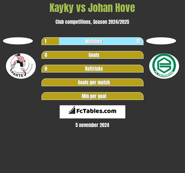 Kayky vs Johan Hove h2h player stats