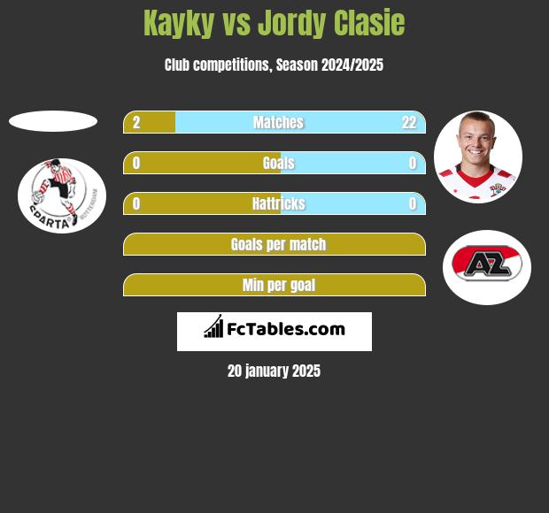 Kayky vs Jordy Clasie h2h player stats