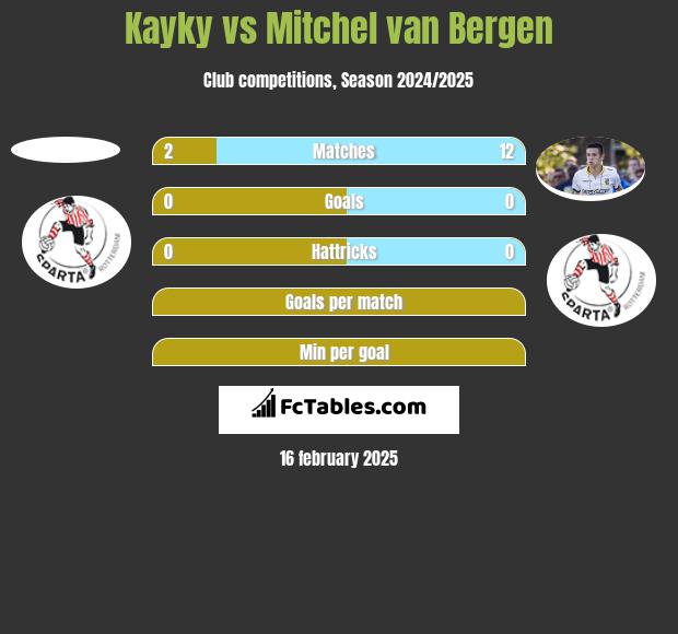 Kayky vs Mitchel van Bergen h2h player stats