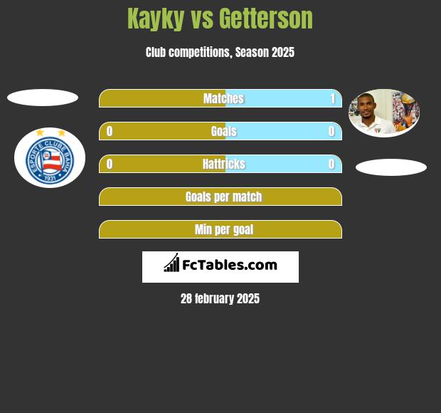 Kayky vs Getterson h2h player stats