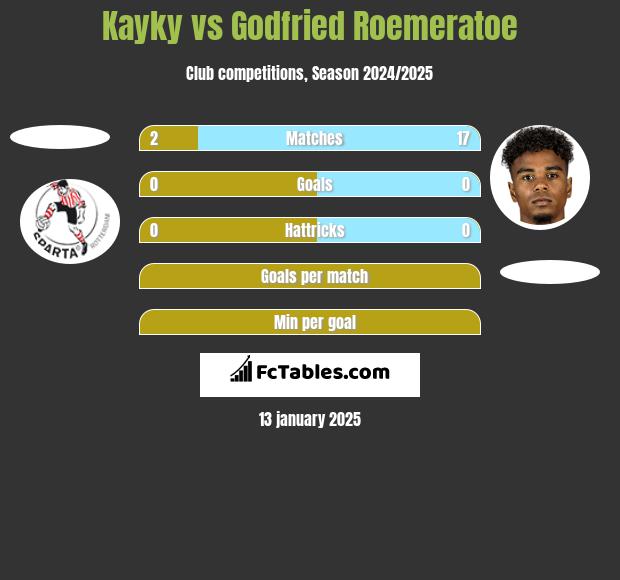 Kayky vs Godfried Roemeratoe h2h player stats