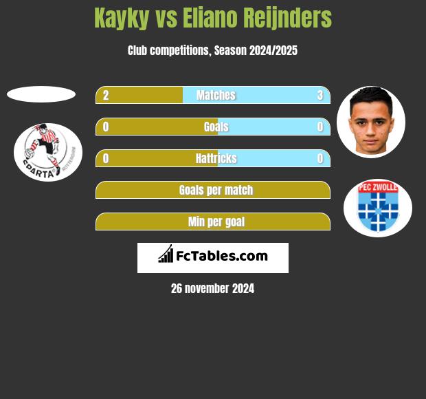 Kayky vs Eliano Reijnders h2h player stats