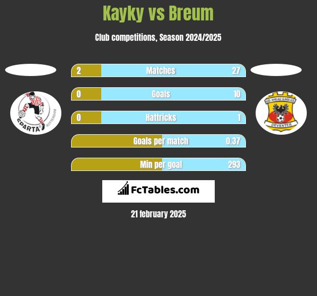 Kayky vs Breum h2h player stats