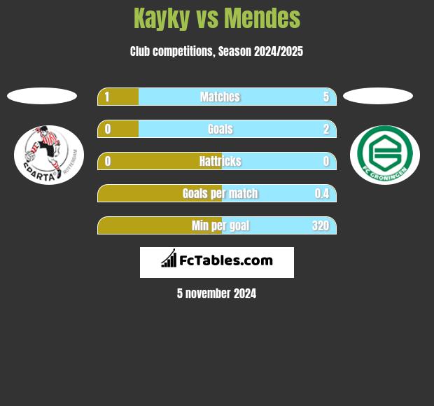 Kayky vs Mendes h2h player stats