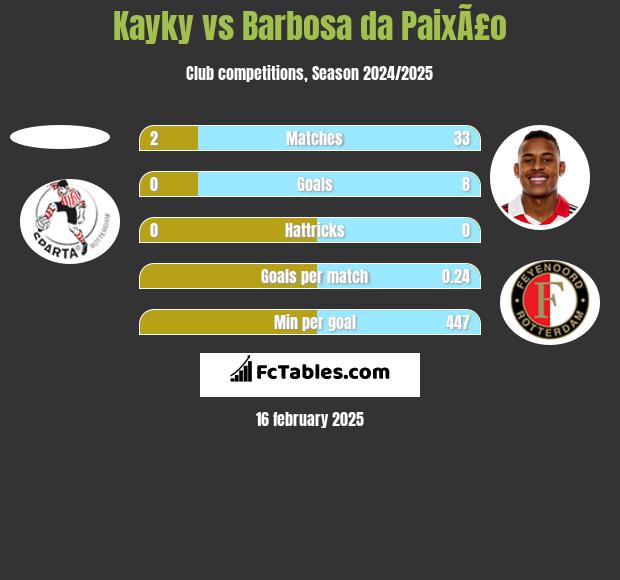 Kayky vs Barbosa da PaixÃ£o h2h player stats