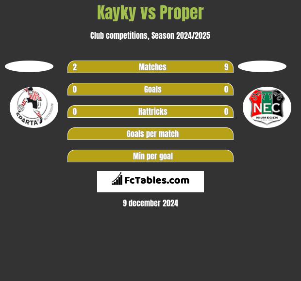 Kayky vs Proper h2h player stats