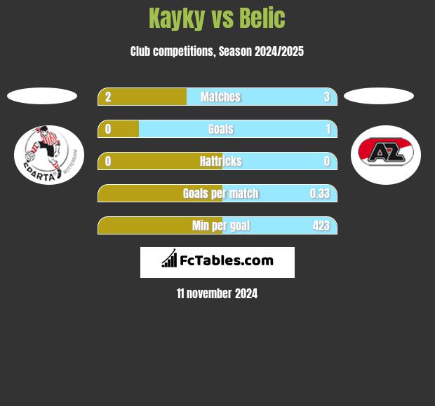 Kayky vs Belic h2h player stats