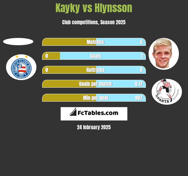 Kayky vs Hlynsson h2h player stats