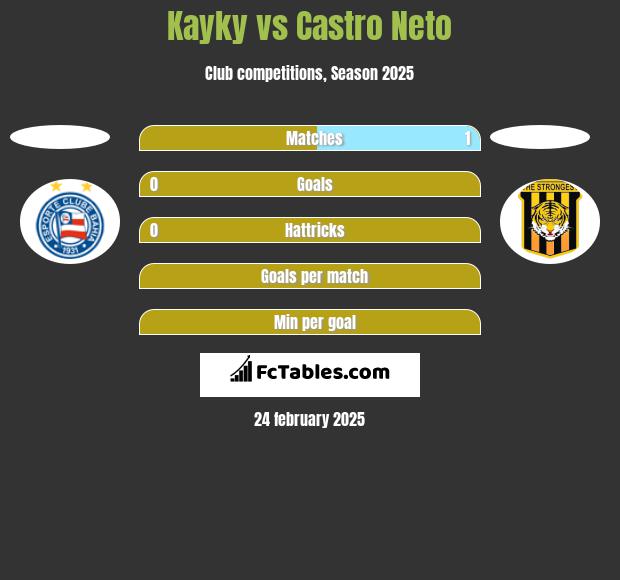 Kayky vs Castro Neto h2h player stats