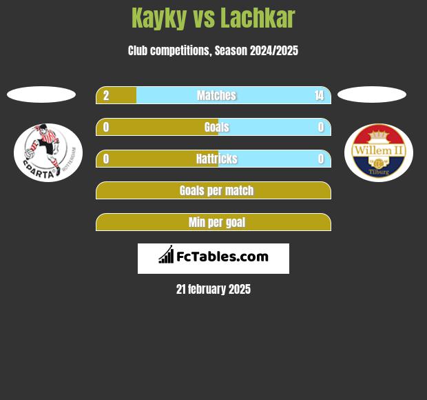 Kayky vs Lachkar h2h player stats