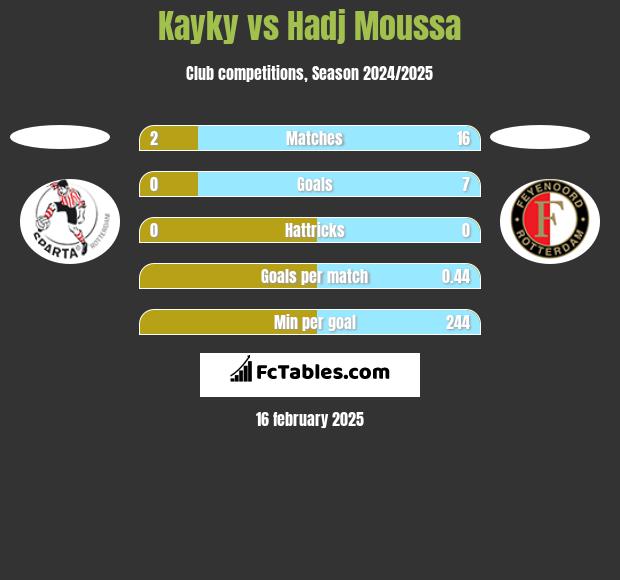 Kayky vs Hadj Moussa h2h player stats