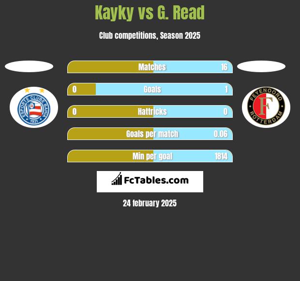 Kayky vs G. Read h2h player stats