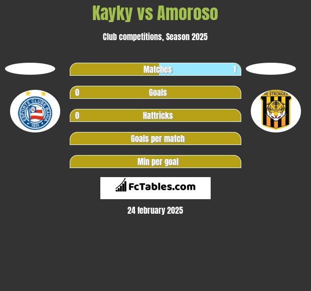 Kayky vs Amoroso h2h player stats