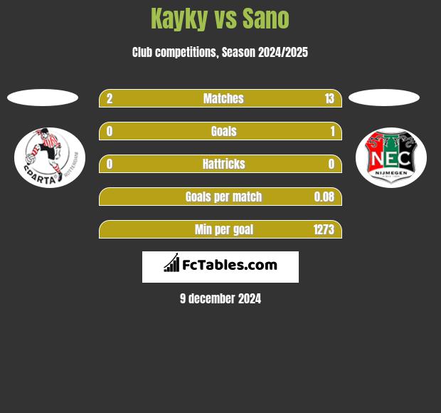 Kayky vs Sano h2h player stats