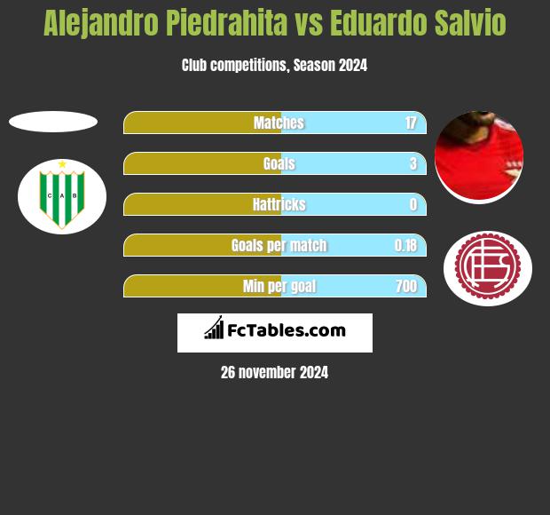 Alejandro Piedrahita vs Eduardo Salvio h2h player stats