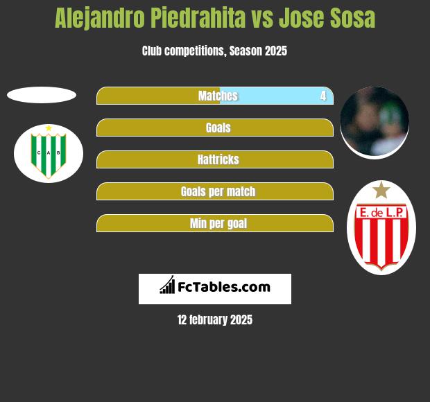 Alejandro Piedrahita vs Jose Sosa h2h player stats